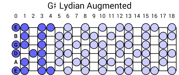 G# Lydian Augmented