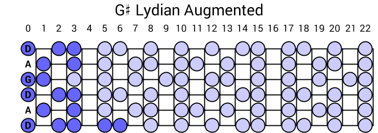 G# Lydian Augmented