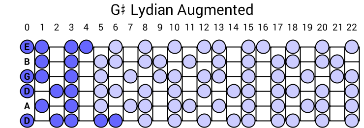 G# Lydian Augmented