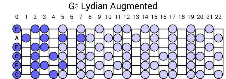 G# Lydian Augmented