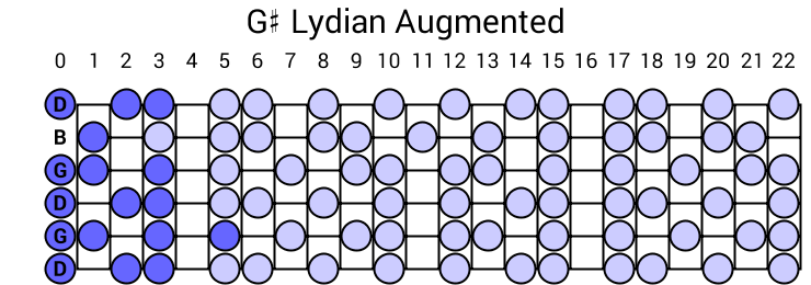 G# Lydian Augmented