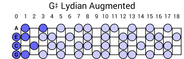 G# Lydian Augmented