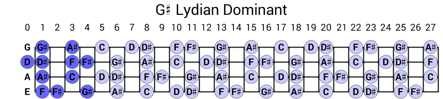 G# Lydian Dominant