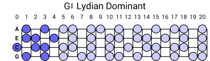 G# Lydian Dominant