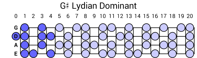 G# Lydian Dominant