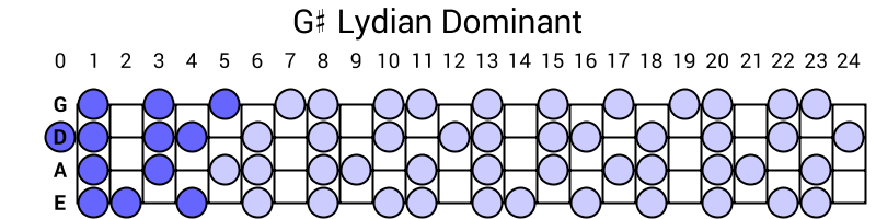 G# Lydian Dominant