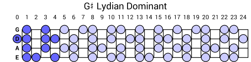 G# Lydian Dominant
