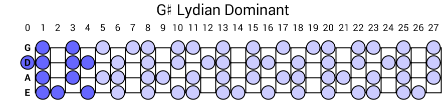 G# Lydian Dominant