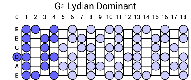 G# Lydian Dominant