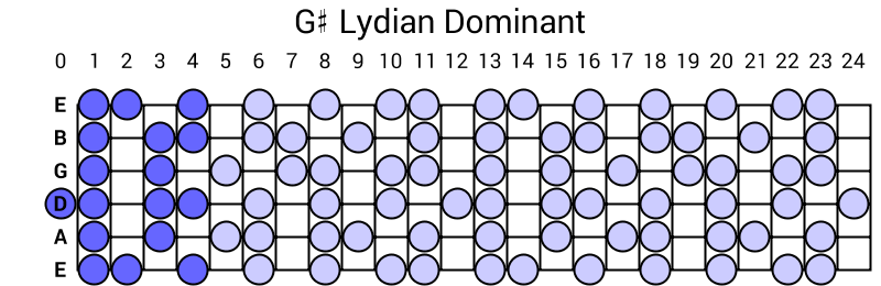 G# Lydian Dominant