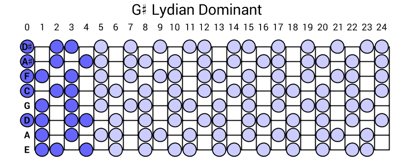 G# Lydian Dominant