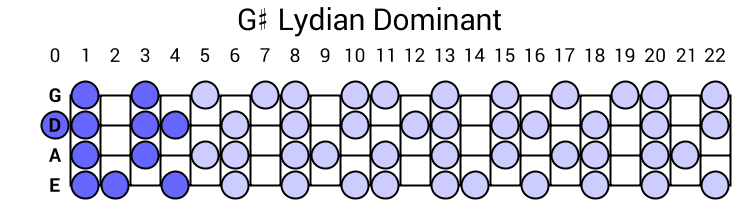 G# Lydian Dominant