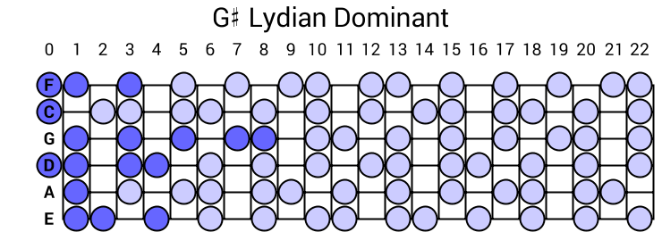 G# Lydian Dominant