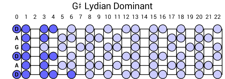 G# Lydian Dominant