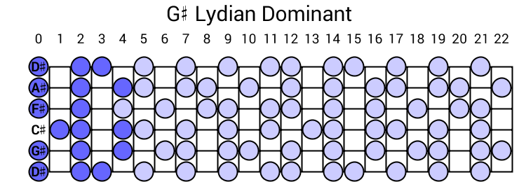G# Lydian Dominant