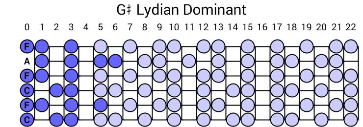 G# Lydian Dominant