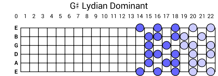 G# Lydian Dominant
