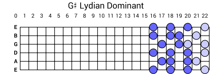 G# Lydian Dominant