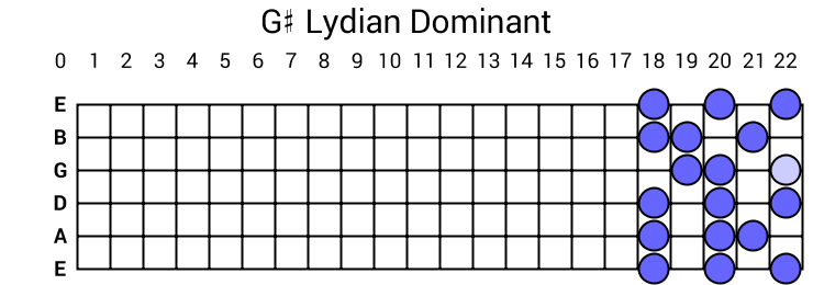 G# Lydian Dominant