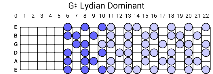 G# Lydian Dominant