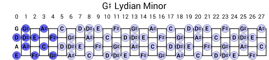G# Lydian Minor