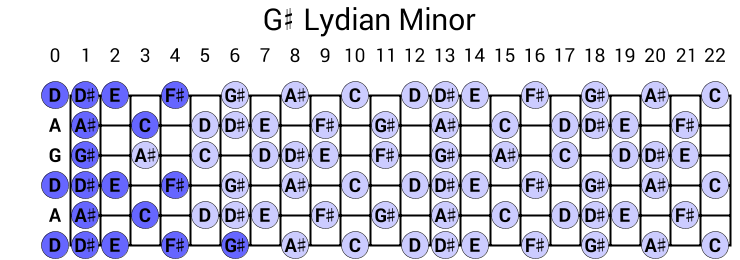 G# Lydian Minor