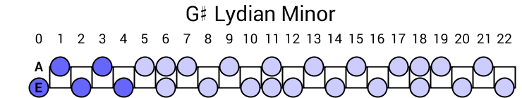 G# Lydian Minor