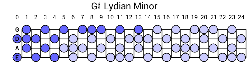 G# Lydian Minor