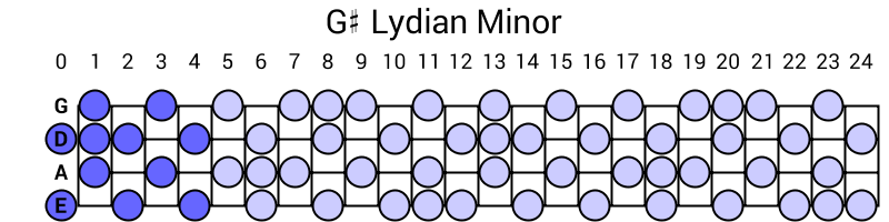 G# Lydian Minor