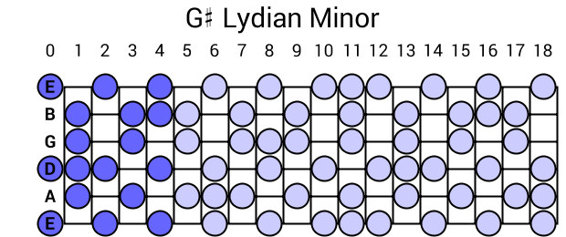 G# Lydian Minor