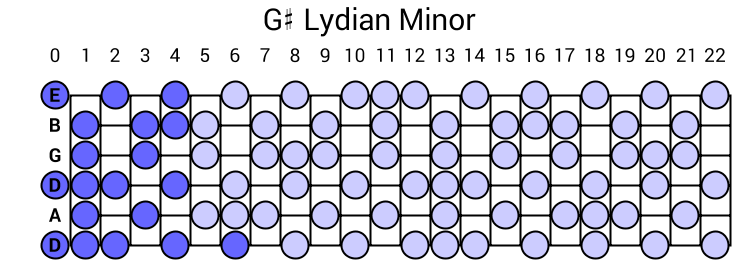 G# Lydian Minor