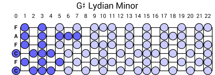 G# Lydian Minor