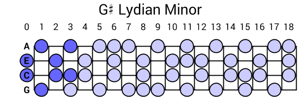 G# Lydian Minor