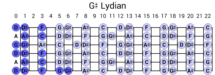 G# Lydian