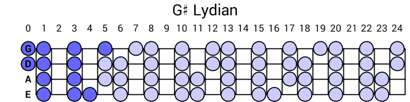 G# Lydian