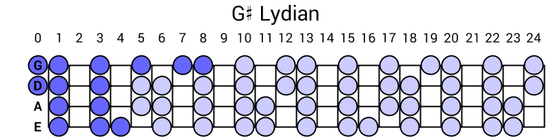 G# Lydian