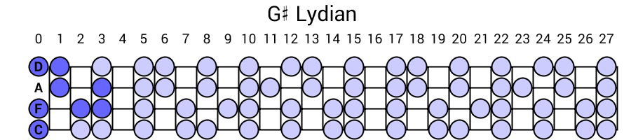 G# Lydian