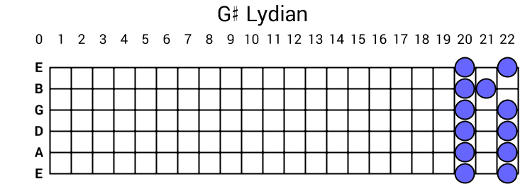G# Lydian