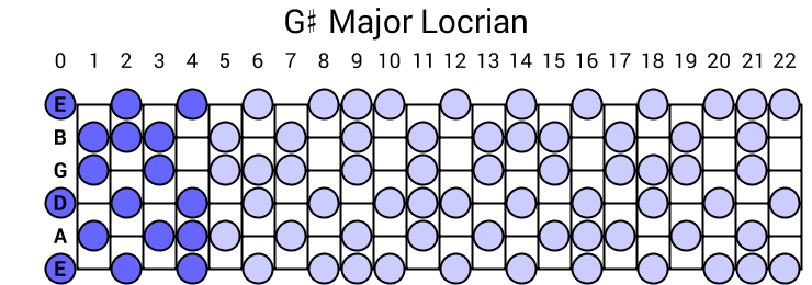 G# Major Locrian