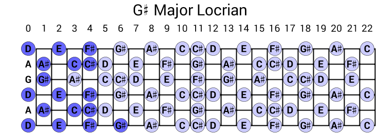 G# Major Locrian