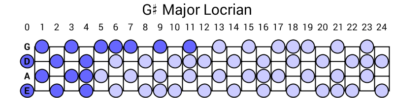 G# Major Locrian
