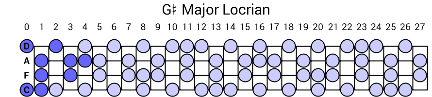 G# Major Locrian