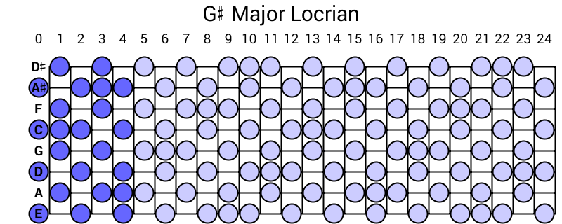 G# Major Locrian