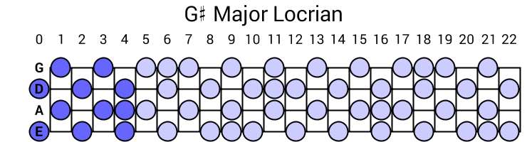 G# Major Locrian