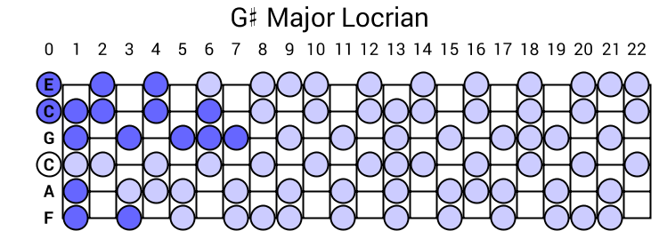 G# Major Locrian