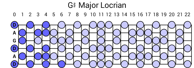 G# Major Locrian