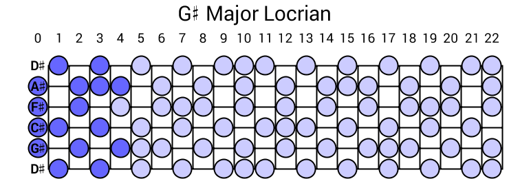 G# Major Locrian
