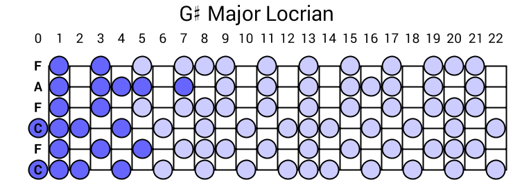 G# Major Locrian