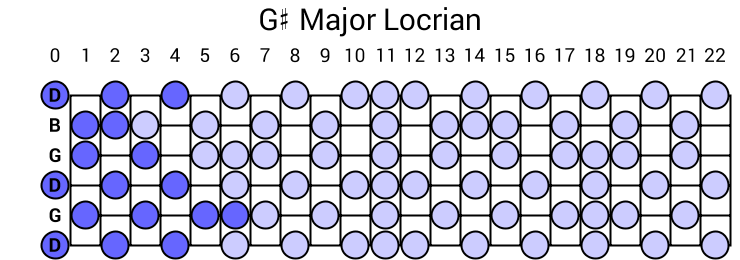 G# Major Locrian