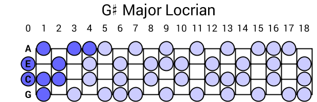 G# Major Locrian